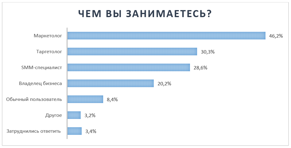 Род деятельности респондентов Лайкометра